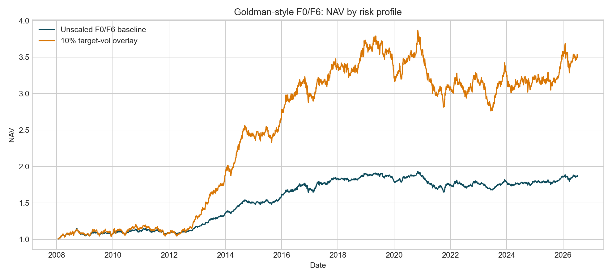 NAV comparison of unscaled F0 F6 baseline and target volatility overlay