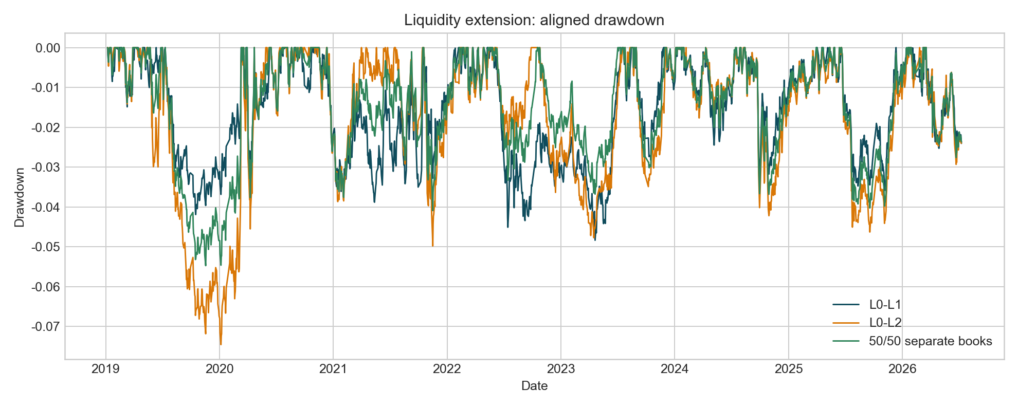 Aligned drawdown comparison of the liquidity strategies