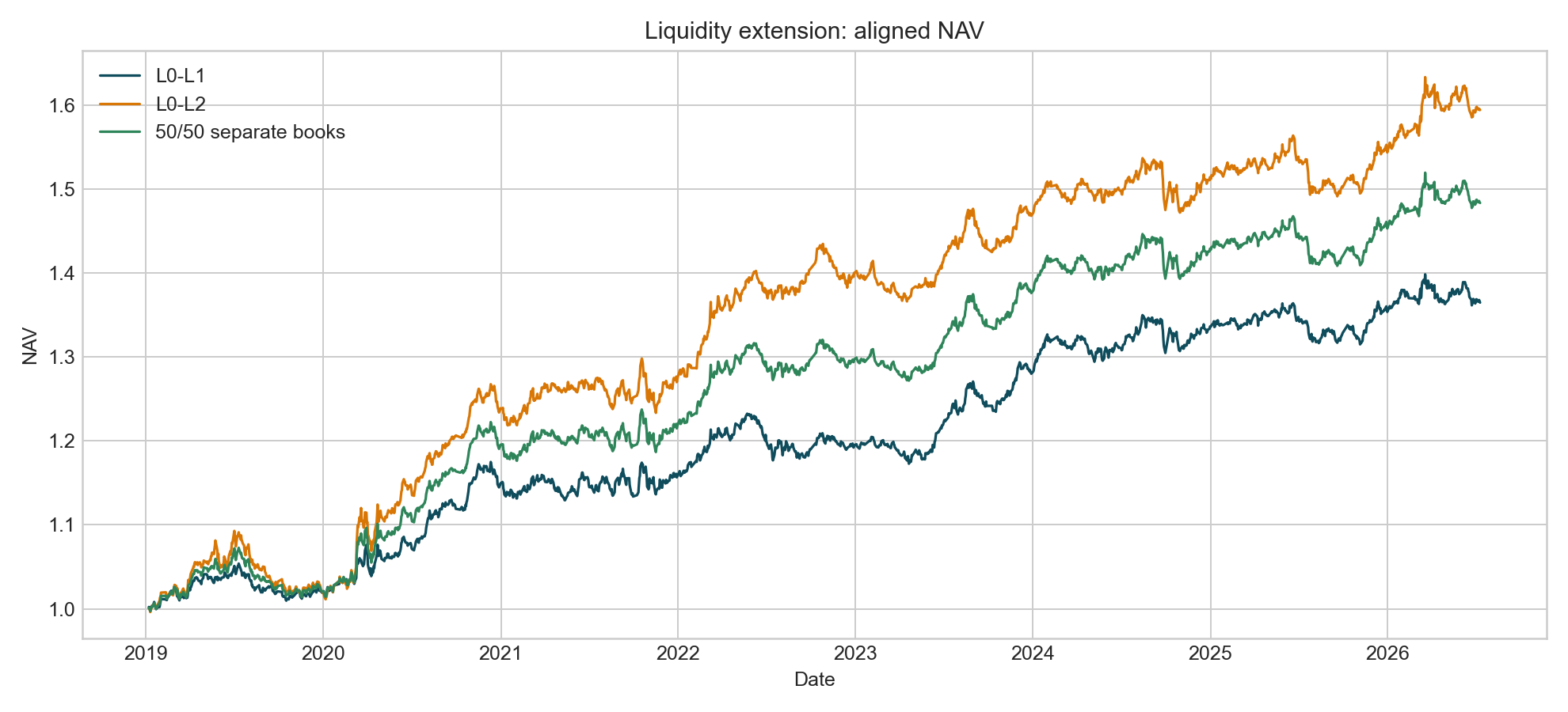 Aligned NAV comparison of L0 L1 L0 L2 and 50 50 separate books