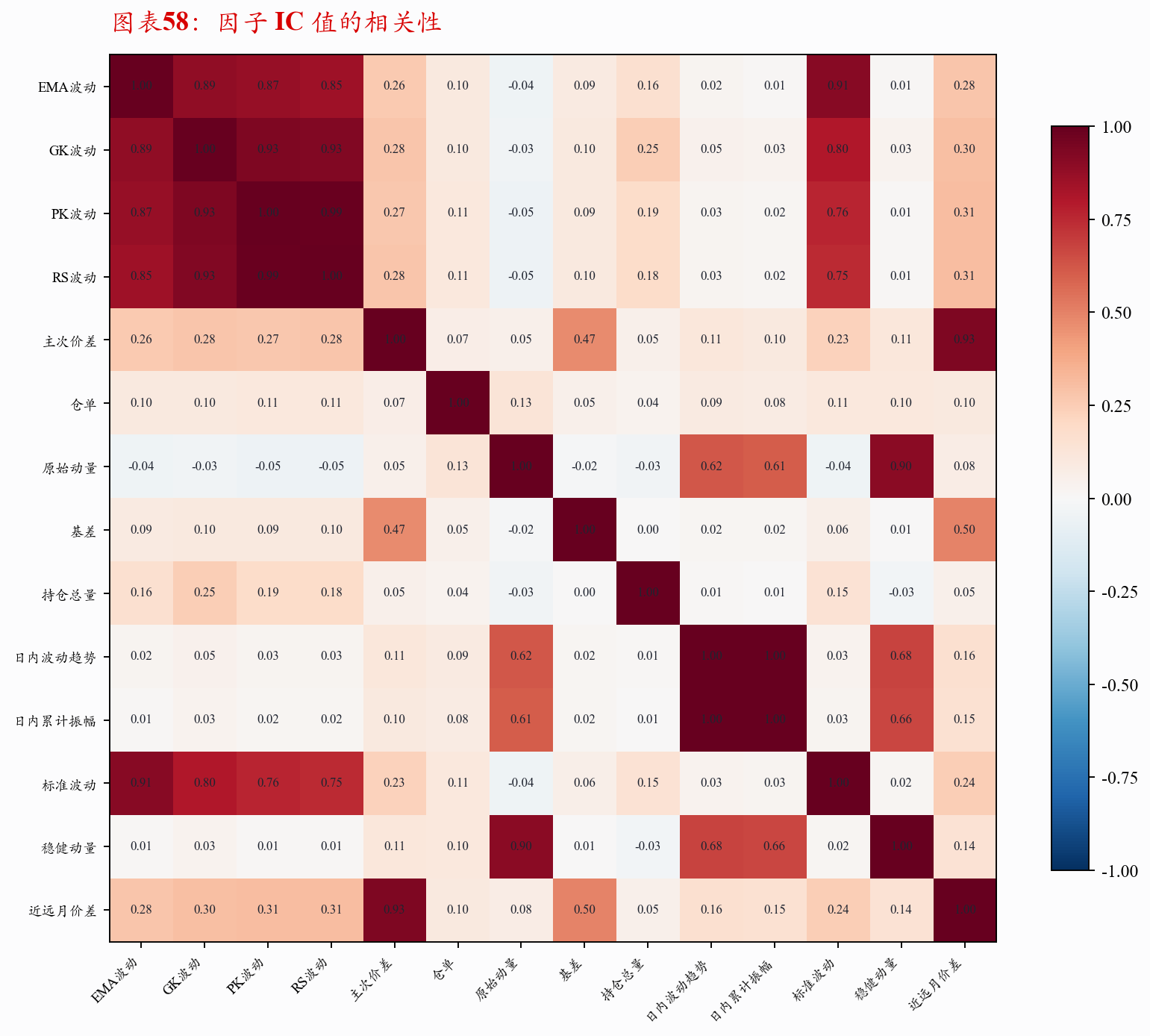 Heatmap of correlations between weekly information coefficients for available factors.