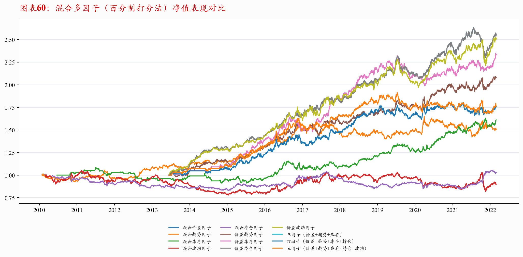 Net asset value comparison for available multi-factor combinations under 100-score ranking.