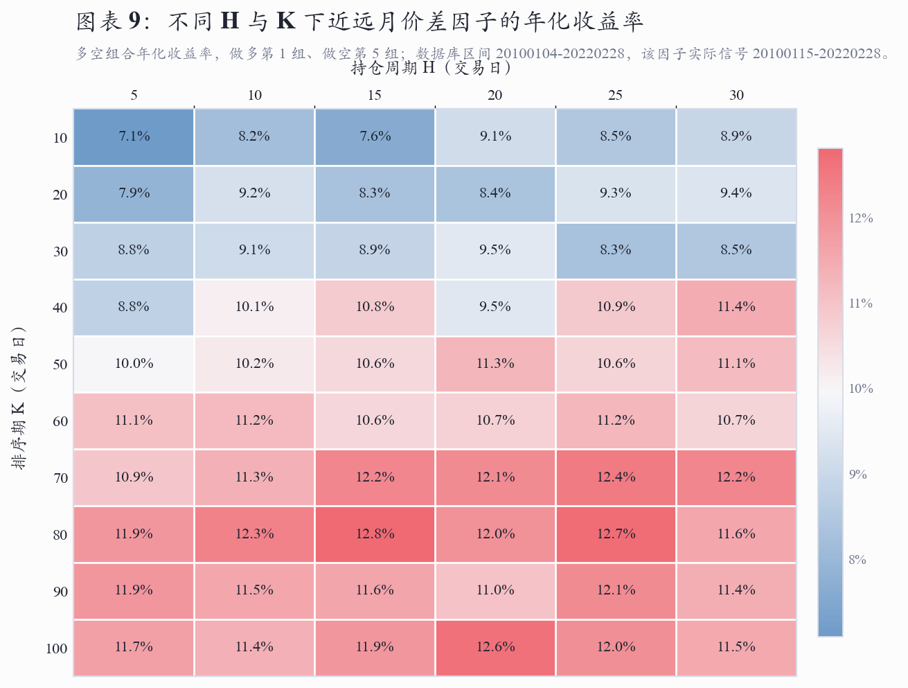 Annual return robustness heatmap for the front-next term-structure factor.