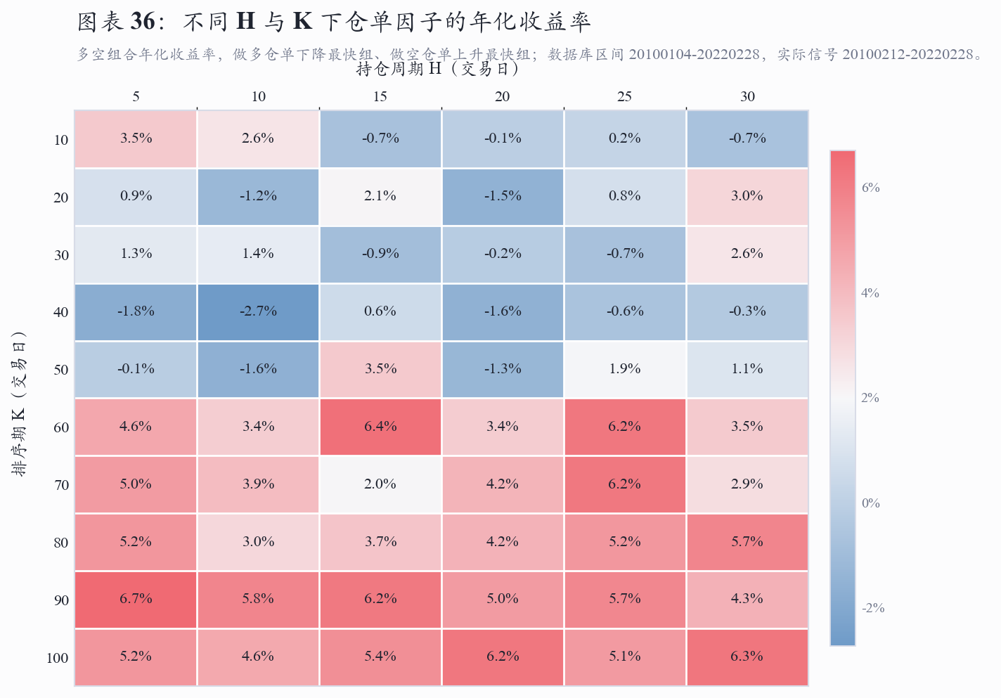 Annual return robustness heatmap for the warehouse receipt factor.